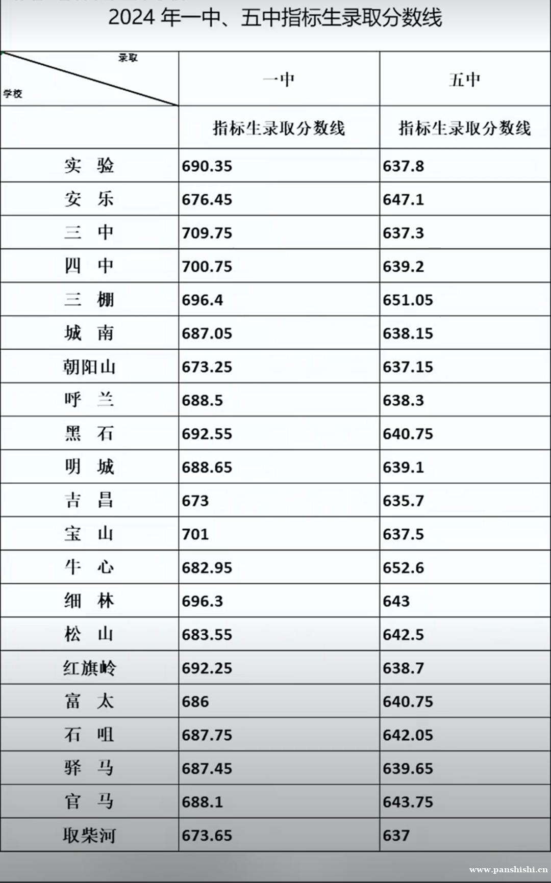 磐石初中升高中分数线